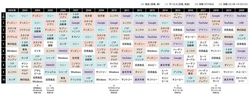 ブランド・ジャパン 総合力ランキング　2002～2020の上位10ブランド