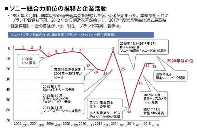 最高 値 ソニー 株価 過去