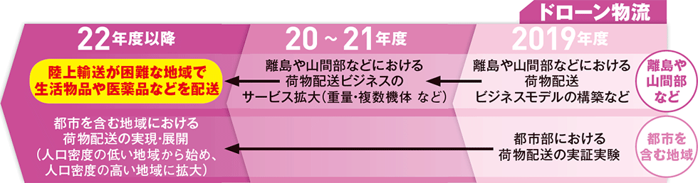 ■23年を目標に機体開発や環境整備が進む