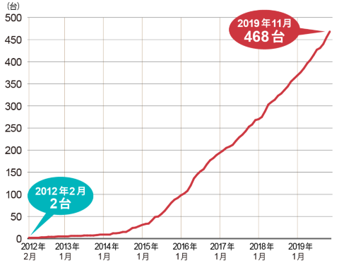 とくし丸稼働台数推移