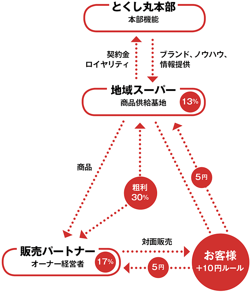 とくし丸の事業の仕組み。売り上げの17％が販売パートナーの収入になる