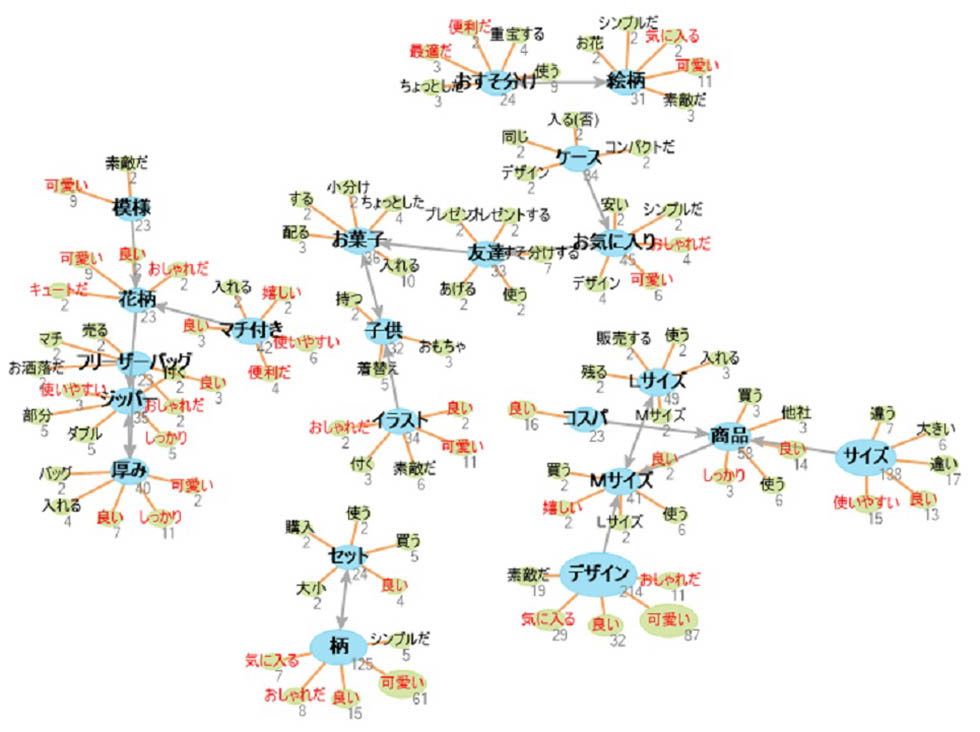 ロハコオリジナルのフリーザーバッグについて投稿されたユーザーレビューから作成したワードマップ（一部）。レビューに出現する上位の単語（水色の円）と他の単語の関連を示す。オレンジ線が結ぶ緑色の円は、青色の単語の係り受けを示す