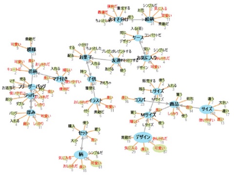 ロハコオリジナルのフリーザーバッグについて投稿されたユーザーレビューから作成したワードマップ(一部)。レビューに出現する上位の単語(水色の円)と他の単語の関連を示す。オレンジ線が結ぶ緑色の円は、青色の単語の係り受けを示す