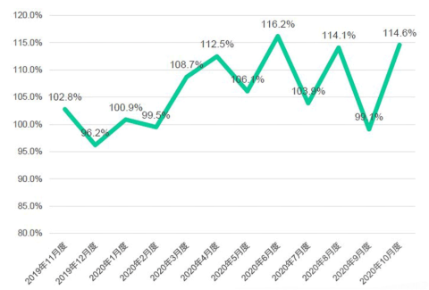 アスクルでのゴミ箱の販売動向（前年同月比）　20年3月度以降、ゴミ箱の伸長率は高めの推移。19年11 月度～20年10 月度のデータより