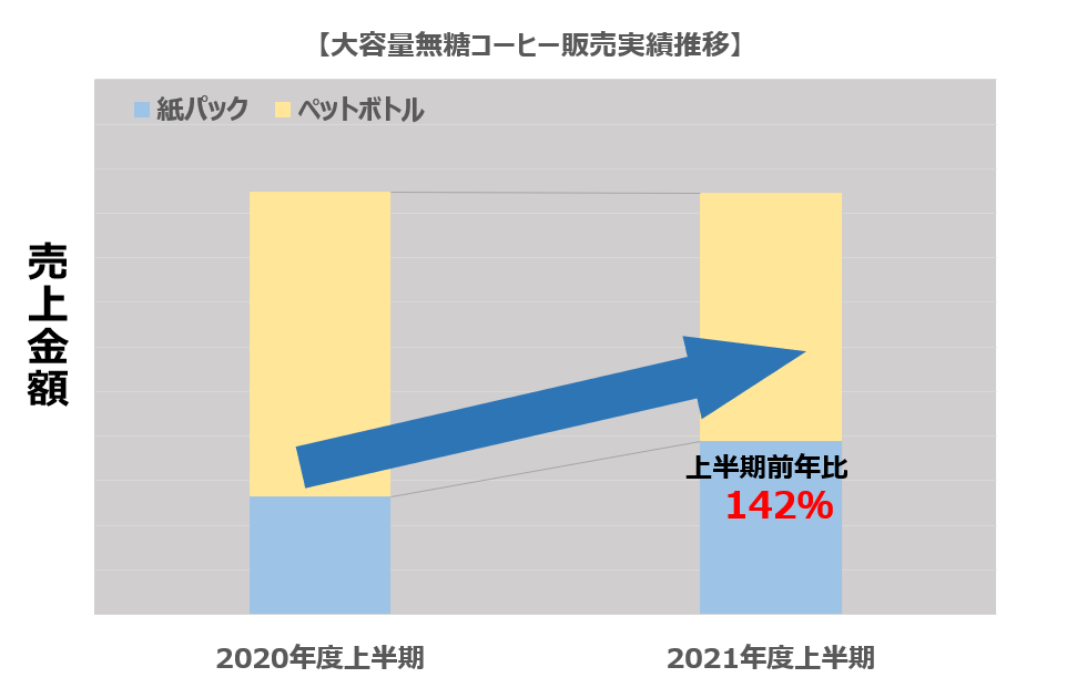 在宅勤務に活路 “空白地帯”に紙パック無糖コーヒーで挑む：日経クロストレンド