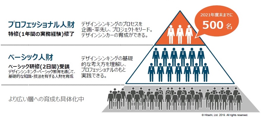 日立が熟練デザインシンカーを500人育成 顧客企業のdx支援 日経クロストレンド
