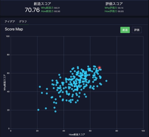 ideagramの画面例。数値で可視化できるため、誰が創造力が高いかなどが分かりやすい。アイデアの質とデザイン思考力を独自アルゴリズムで評価している。このグラフの場合は、縦軸に「ユーザーの課題発見力」を、横軸で「ソリューション創造力」を表現している(画像提供/VISITS Technologies)