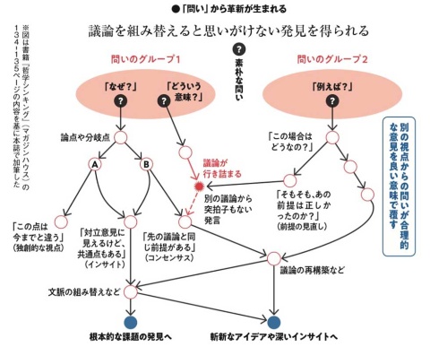 問題の本質を探れ、ライオンやリクルートも学ぶ哲学シンキング(画像)