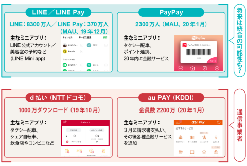 スーパーアプリ戦略を公表している主な国内のサービス