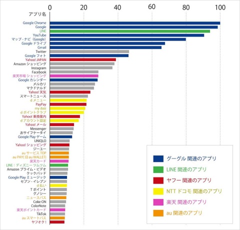 MAUランキング(フラー提供)上位をGoogleが占有。LINEも善戦