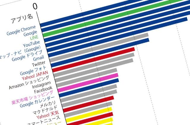 スーパーアプリ最強連合はline ヤフー 最大の壁はグーグル 日経クロストレンド