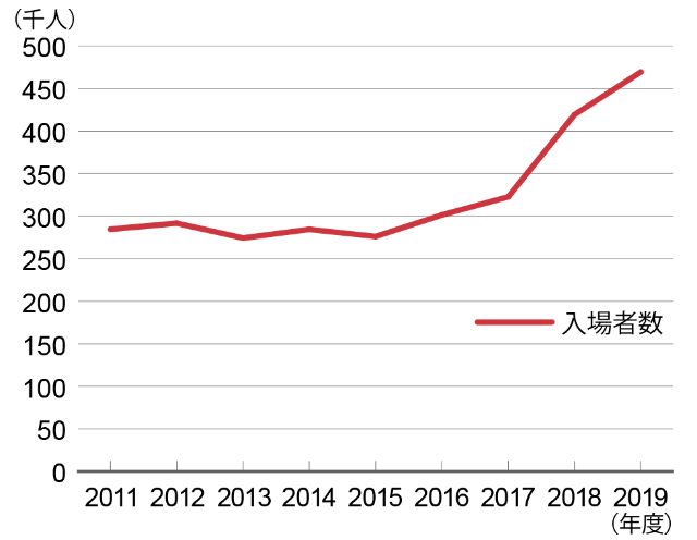 入場料が最大2倍に スタジアム全席に変動価格を導入 日経クロストレンド 入場料が最大2倍に スタジアム全席に変動価格を導入 日経クロストレンド