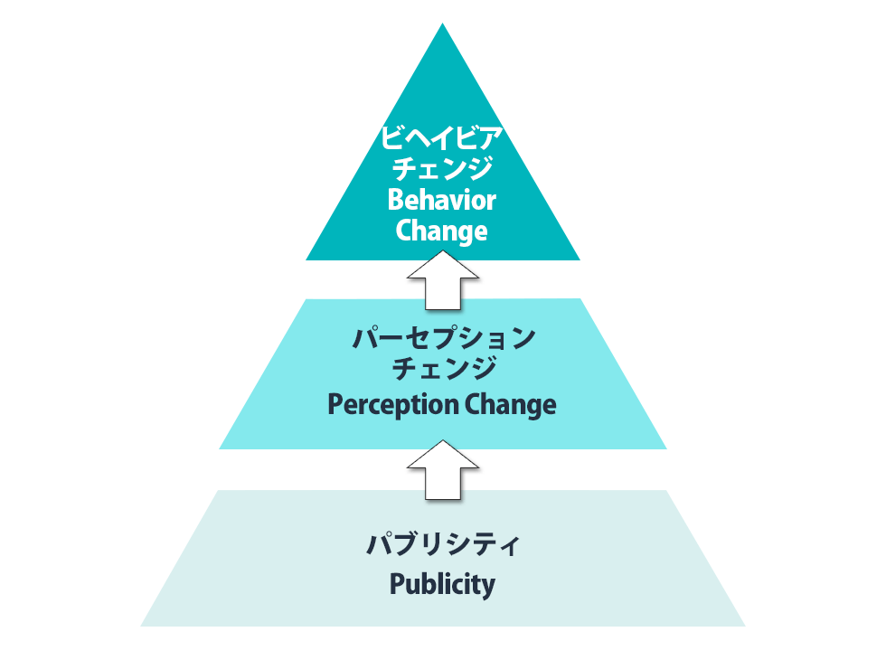 パーセプションチェンジ成功の4要素 言語化の鍵は主観と客観：日経クロストレンド