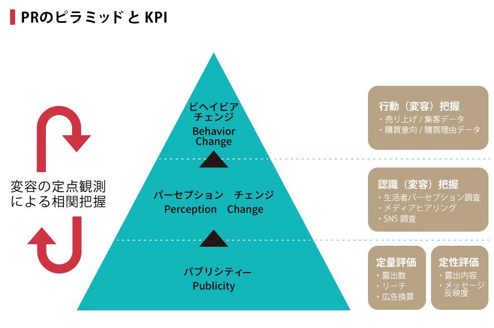 パーセプションを測る3手法 花王は想起キーワードで効果を検証：日経クロストレンド