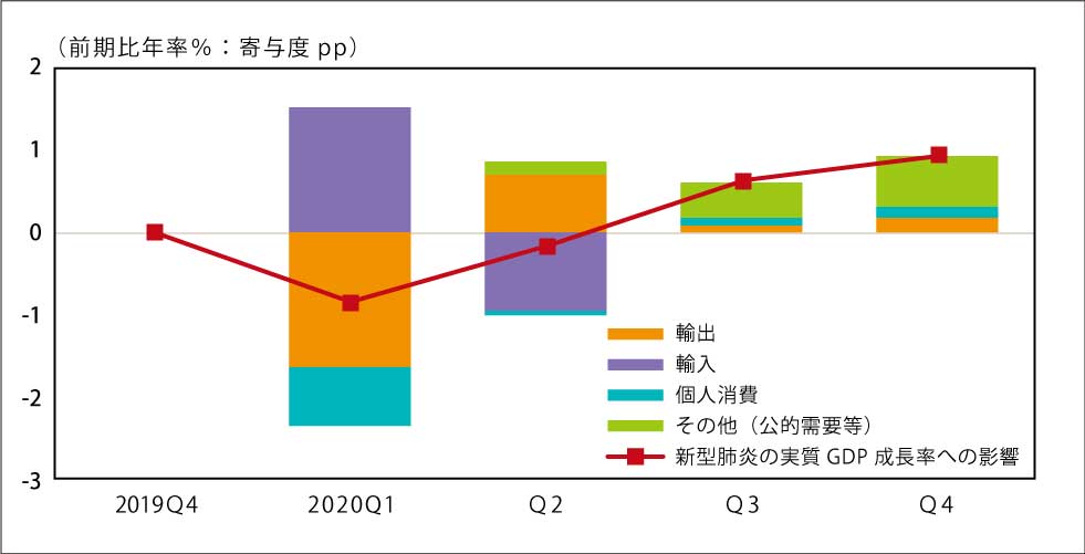新型肺炎のGDP成長率への影響。輸出、輸入、個人消費、その他（公的需要など）に分けて分析。折れ線グラフは新型肺炎の実質GDP成長率への影響度（出所／ゴールドマン・サックス・グローバル投資調査部）