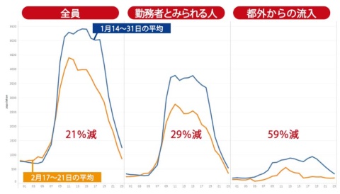 東京・渋谷の高層ビル、セルリアンタワー近辺の人口を、20年1月14日～31日と2月17日～21日の平均値で分析した。グラフの横軸は0時～24時までの時間変化を示している。赤字の減少値は24時間平均の差分