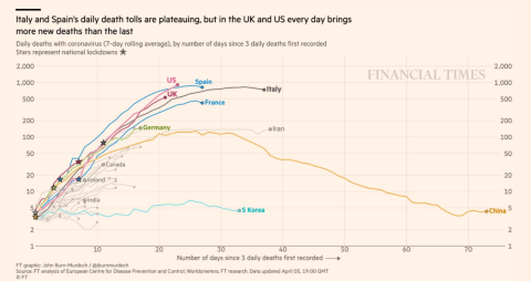 Financial Timesは、一定人数が亡くなった日を起点として、国ごとに死亡者数の推移を出している