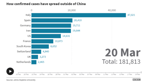 英BBCニュースの「How confirmed cases have spread outside of China（中国以外での感染者数の広がり）」。中国以外の各国の推移がアニメーションで確認できる