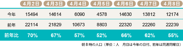 大阪駅周辺エリアでは、人の往来は前年同期比7割と減っていたが、緊急事態宣言を受けてさらに同55％まで急減した