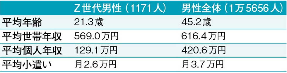 ●Z世代男性の平均小遣いは月2.6万円