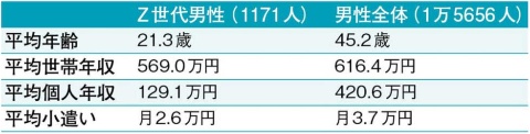 ●Z世代男性の平均小遣いは月2.6万円