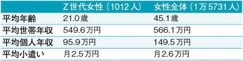 ●「Z世代女性」の平均小遣いは月2.5万円