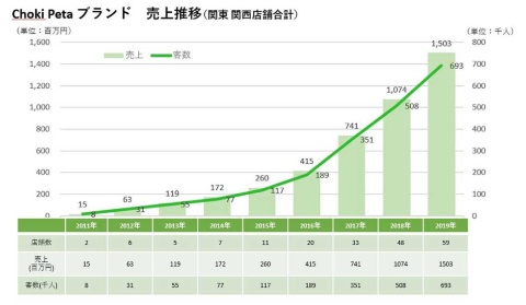 チョキペタの売り上げ推移