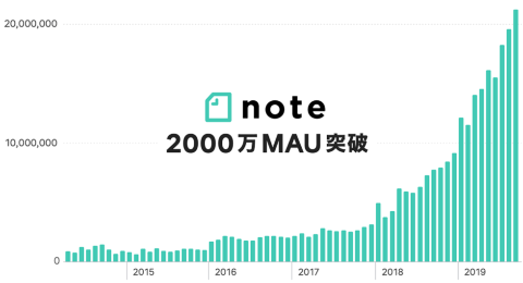 急成長中のメディアプラットフォーム「note」(提供/ピースオブケイク)