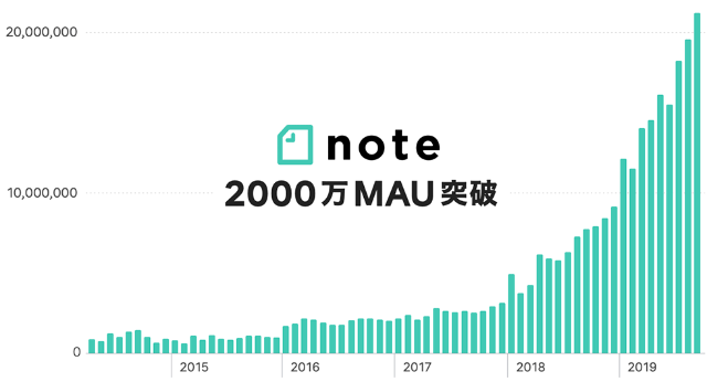 ブログは死語に Noteが急成長 コンテンツ課金で作り手を支援 日経クロストレンド