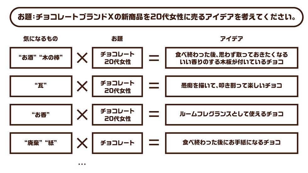 アイデア出しの裏技 強制発想法 誰でも今日からアイデアマン 日経クロストレンド