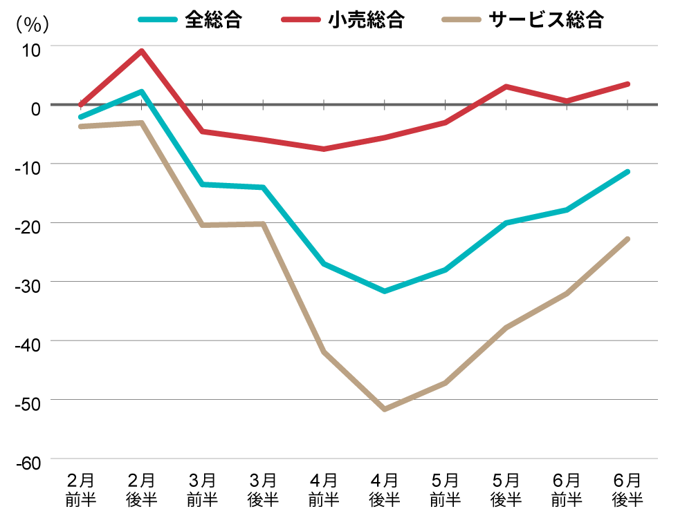 1月後半（コロナ感染拡大前）からの変化率