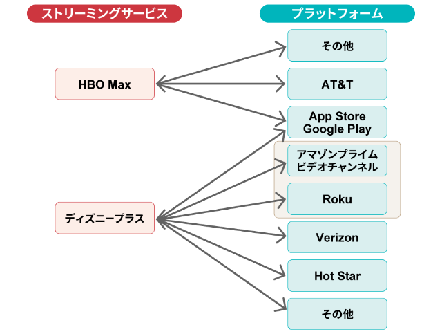 ディズニーに続きワーナーも スタジオ直営svod続出の裏側 日経クロストレンド