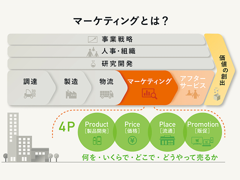 新人もベテランも　ゼロから学ぼう「新しいマーケティング」