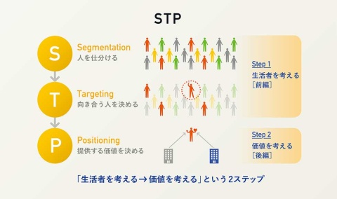 マーケティング戦略を立案するには、「S(セグメンテーション)」「T(ターゲティング)」「P(ポジショニング)」という3つのステップ(略してSTPと呼ばれる)で行う必要がある。ただ現実には、セグメンテーションとターゲティングをまとめて「生活者を考える」ステップとし、ポジショニングで「価値を考える」ステップとするのがスマートなやり方だ(画像提供/博報堂)