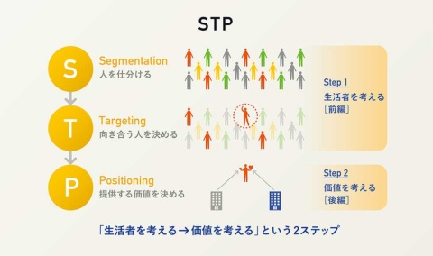 マーケティング戦略を立案するには、「S（セグメンテーション）」「T（ターゲティング）」「P（ポジショニング）」という3つのステップ（略してSTPと呼ばれる）で行う必要がある。ただ現実には、セグメンテーションとターゲティングをまとめて「生活者を考える」ステップとし、ポジショニングで「価値を考える」ステップとするのがスマートなやり方だ（画像提供／博報堂）