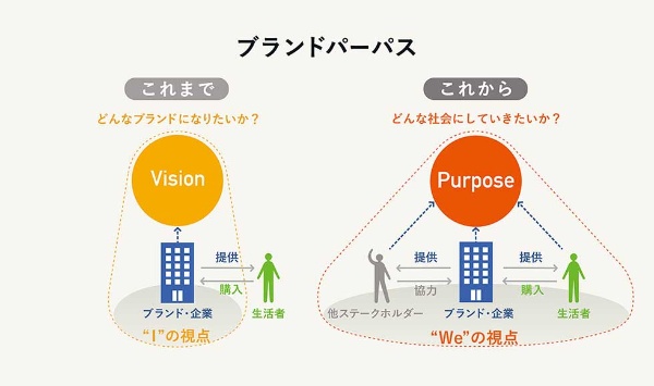 マーケティングは We の視点で ブランドパーパス とは 日経クロストレンド マーケティングは We の視点で ブランドパーパス とは 日経クロストレンド