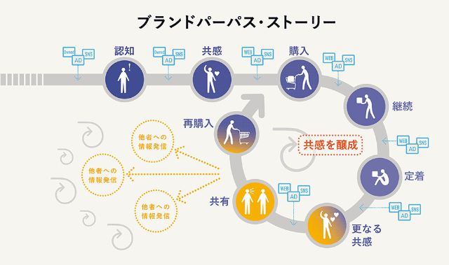 顧客との関係は ブランド パーパス ストーリー で捉えよ 日経クロストレンド 顧客との関係は ブランド パーパス ストーリー で捉えよ 日経クロストレンド