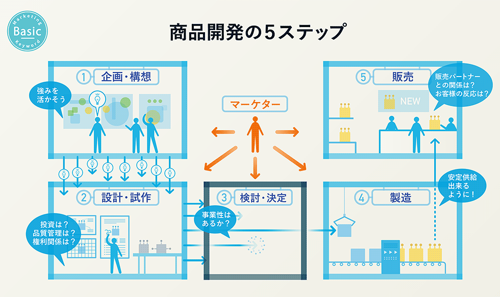 「企画・構想」「設計・試作」「検討・決定」「製造」「販売」の5ステップで商品開発は進める（画像提供／博報堂）