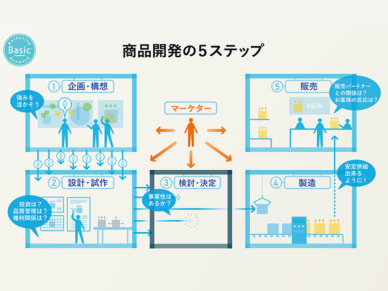 新しい商品開発を学ぶ　オープンイノベーションに必要な3つの力