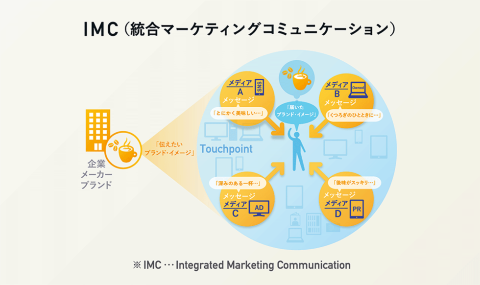 IMCとは、コンセプト「What to say(何を言うべきか)」がそれぞれのタッチポイントでバラバラにならないように統合して設計することを指す(画像提供/博報堂)
