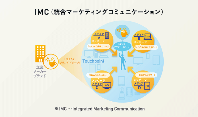 Imc とは何か 今更聞けない統合マーケティングを学ぶ 日経クロストレンド Imc とは何か 今更聞けない統合マーケティングを学ぶ 日経クロストレンド