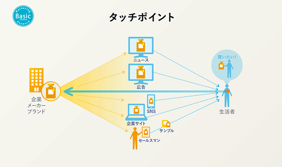 様々なタッチポイントを使って、ターゲットの興味関心の高まるコンテンツを作り上げる（画像提供／博報堂）