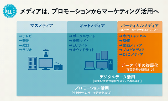 バーティカルメディアで4pが進化 データにどう向き合うべきか 日経クロストレンド バーティカルメディアで4pが進化 データにどう向き合うべきか 日経クロストレンド