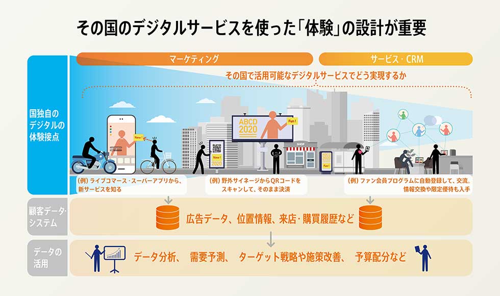 グローバルのデジタルマーケティングは、体験デザイン視点を持て：日経クロストレンド