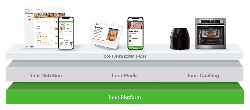 米Innitの事業イメージ。「キッチンOS」プラットフォームは栄養、食事、料理という3つの主要な分野で構成され、アプリによる食品やレシピ検索、パーソナライズ提案、家電連携など、様々なサービスを展開