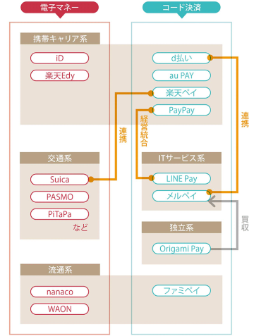 再編が続くキャッシュレス市場。携帯キャリアのサービスが合従連衡の中心にある