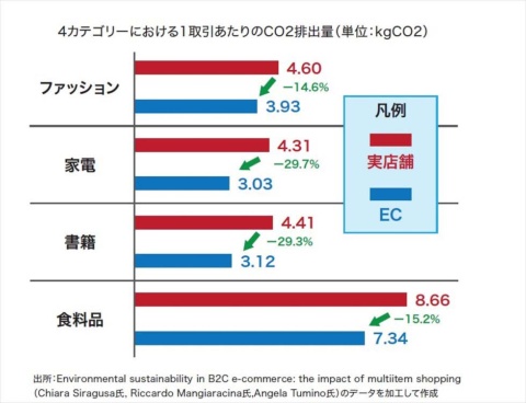 4つのカテゴリーにおいて、ECの方がCO2排出量が低くなった（画像／いつも提供）