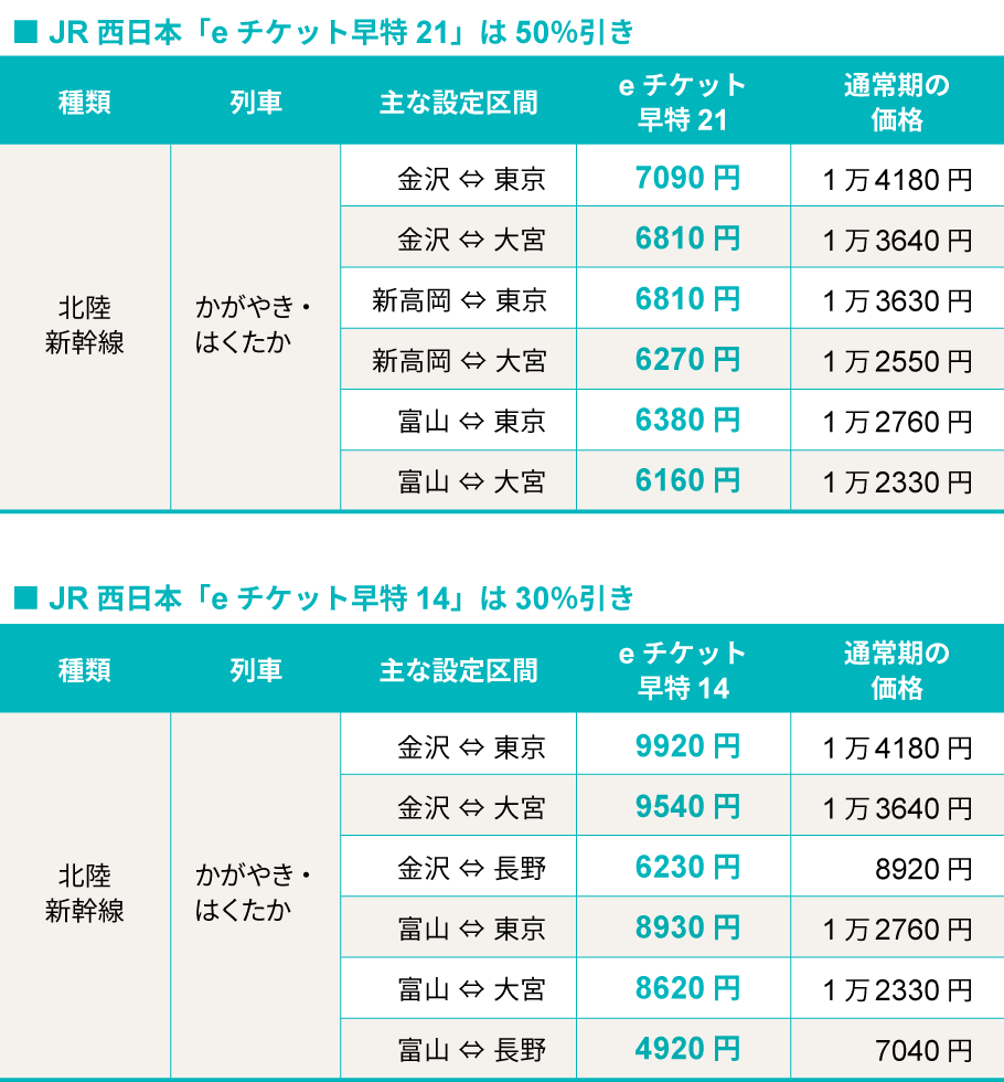 新幹線に半額で乗れる Jr東日本 激安切符 のインパクト 日経クロストレンド