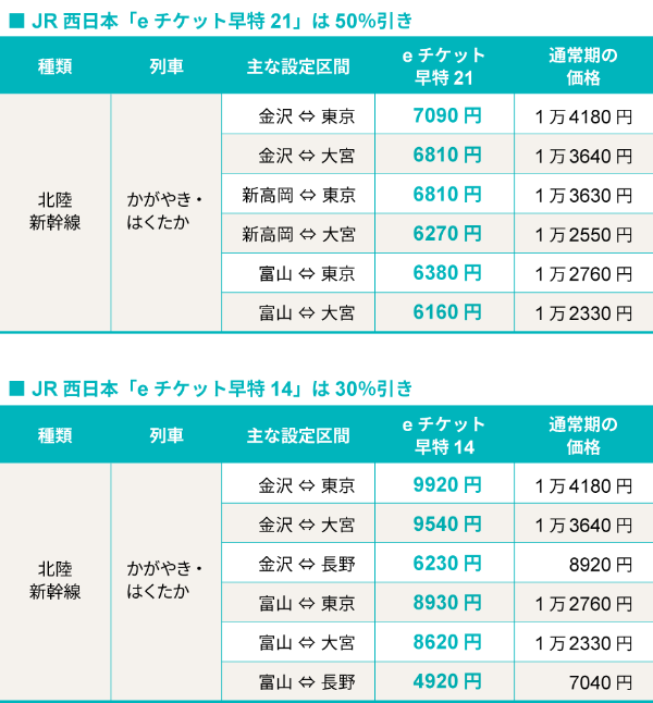 新幹線に半額で乗れる Jr東日本 激安切符 のインパクト 日経クロストレンド 新幹線に半額で乗れる Jr東日本 激安切符 のインパクト 日経クロストレンド