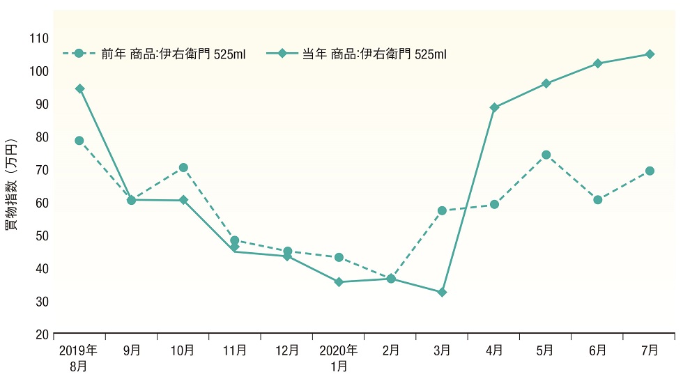 伊右衛門」崖っぷちからの脱出劇 奏功した超大型リニューアル：日経